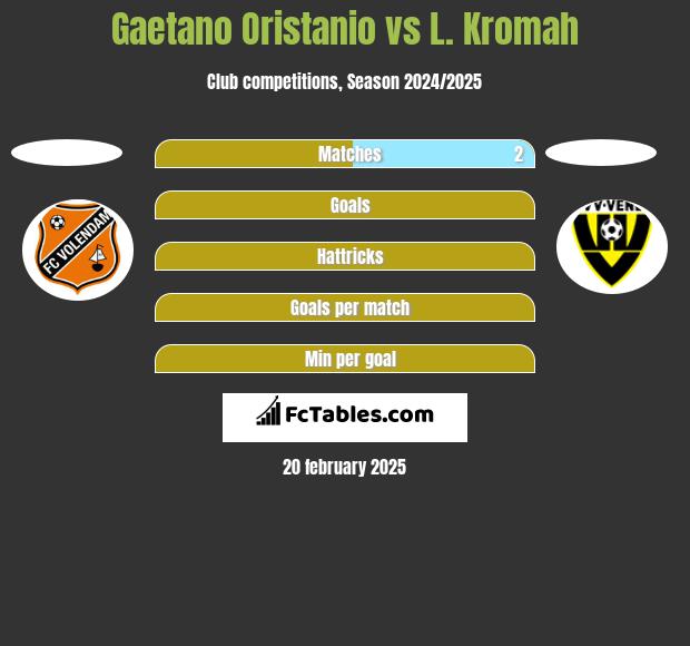 Gaetano Oristanio vs L. Kromah h2h player stats