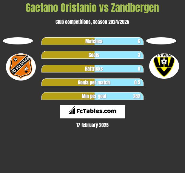 Gaetano Oristanio vs Zandbergen h2h player stats