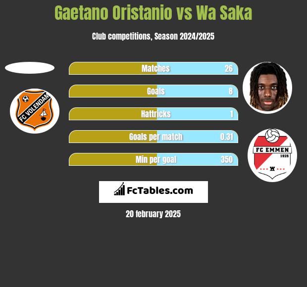 Gaetano Oristanio vs Wa Saka h2h player stats