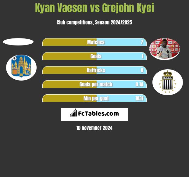 Kyan Vaesen vs Grejohn Kyei h2h player stats