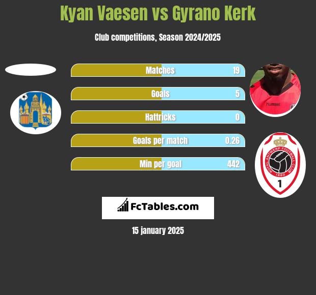 Kyan Vaesen vs Gyrano Kerk h2h player stats