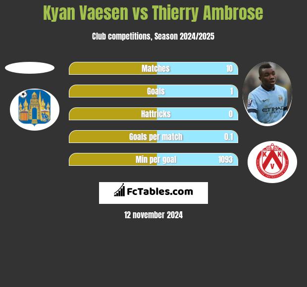 Kyan Vaesen vs Thierry Ambrose h2h player stats