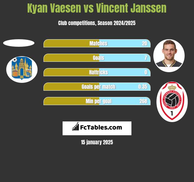 Kyan Vaesen vs Vincent Janssen h2h player stats