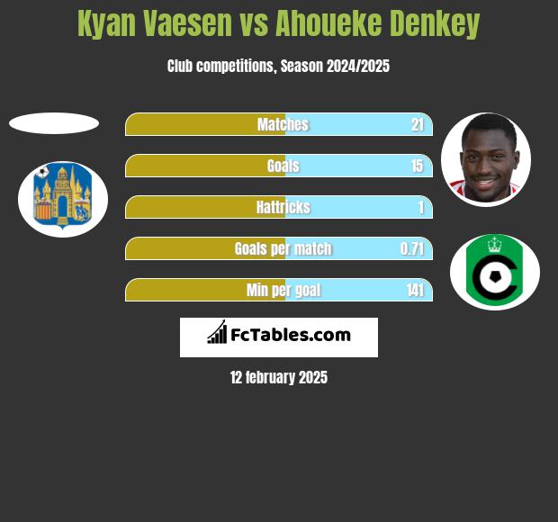 Kyan Vaesen vs Ahoueke Denkey h2h player stats