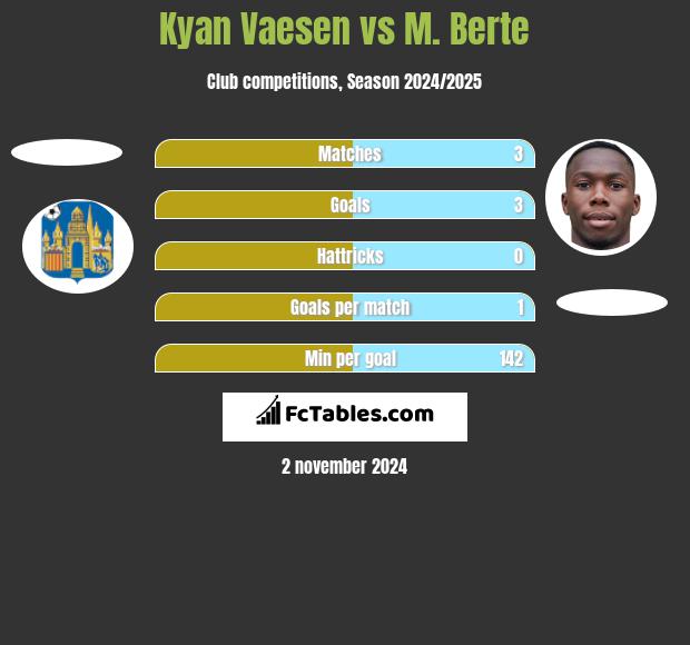 Kyan Vaesen vs M. Berte h2h player stats