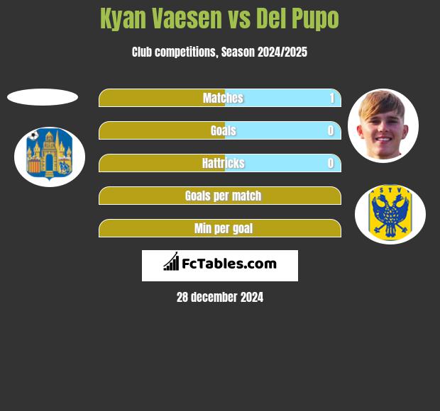 Kyan Vaesen vs Del Pupo h2h player stats