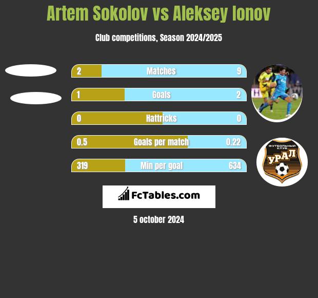 Artem Sokolov vs Aleksey Ionov h2h player stats