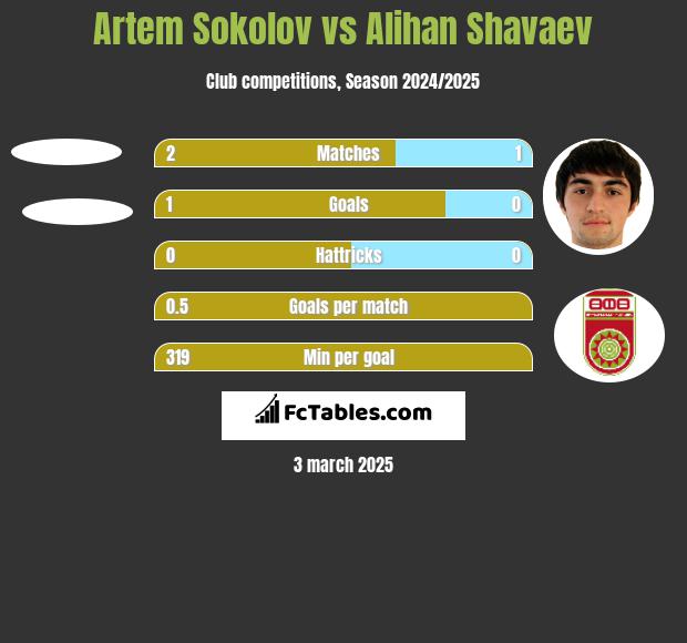 Artem Sokolov vs Alihan Shavaev h2h player stats