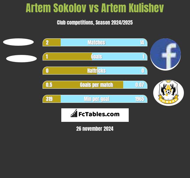 Artem Sokolov vs Artem Kulishev h2h player stats