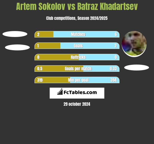 Artem Sokolov vs Batraz Khadartsev h2h player stats