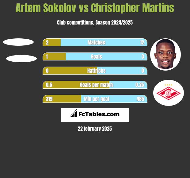 Artem Sokolov vs Christopher Martins h2h player stats