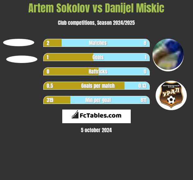 Artem Sokolov vs Danijel Miskic h2h player stats