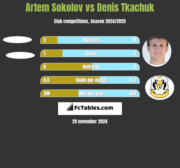 Artem Sokolov vs Denis Tkaczuk h2h player stats