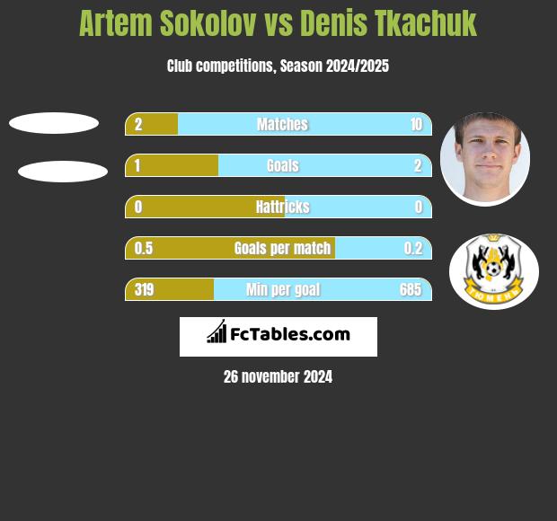 Artem Sokolov vs Denis Tkachuk h2h player stats