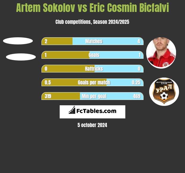 Artem Sokolov vs Eric Cosmin Bicfalvi h2h player stats