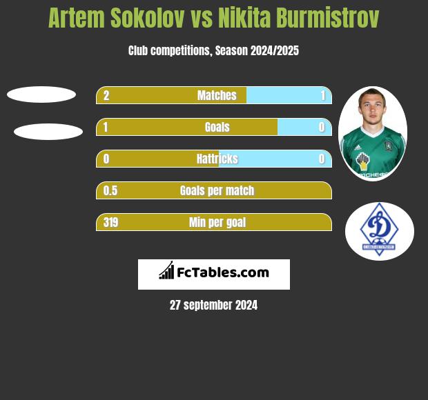 Artem Sokolov vs Nikita Burmistrow h2h player stats