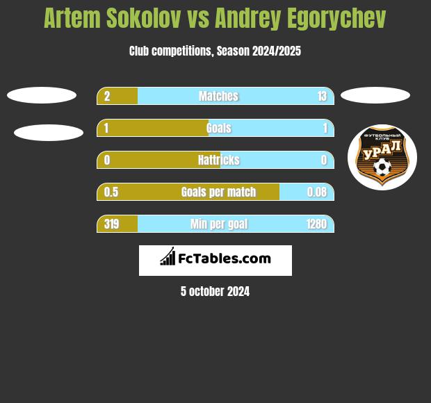 Artem Sokolov vs Andrey Egorychev h2h player stats