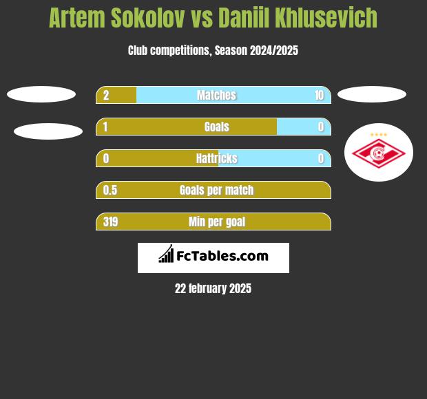 Artem Sokolov vs Daniil Khlusevich h2h player stats