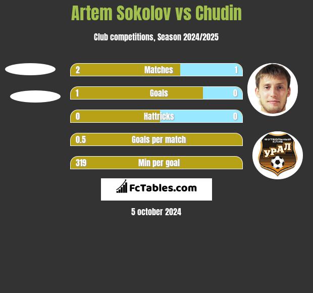 Artem Sokolov vs Chudin h2h player stats