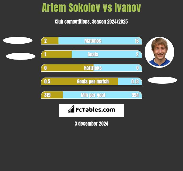 Artem Sokolov vs Ivanov h2h player stats