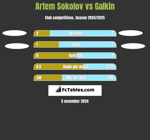 Artem Sokolov vs Galkin h2h player stats