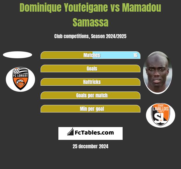 Dominique Youfeigane vs Mamadou Samassa h2h player stats