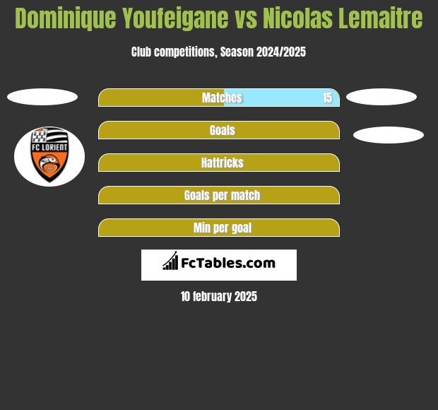 Dominique Youfeigane vs Nicolas Lemaitre h2h player stats