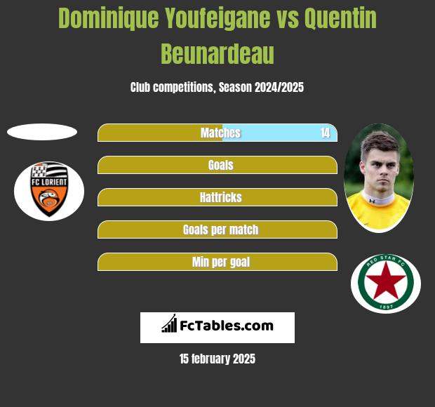 Dominique Youfeigane vs Quentin Beunardeau h2h player stats