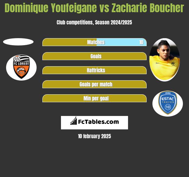 Dominique Youfeigane vs Zacharie Boucher h2h player stats