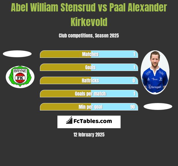 Abel William Stensrud vs Paal Alexander Kirkevold h2h player stats