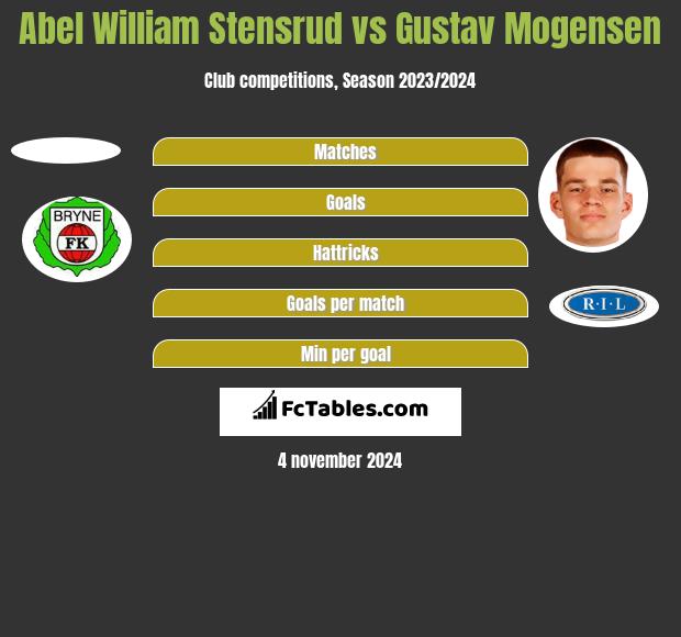 Abel William Stensrud vs Gustav Mogensen h2h player stats