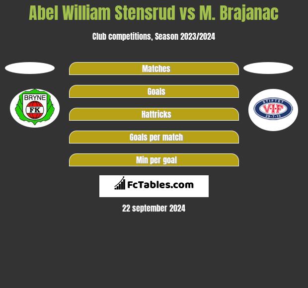 Abel William Stensrud vs M. Brajanac h2h player stats