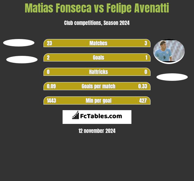 Matias Fonseca vs Felipe Avenatti h2h player stats