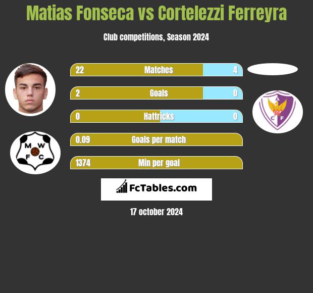 Matias Fonseca vs Cortelezzi Ferreyra h2h player stats