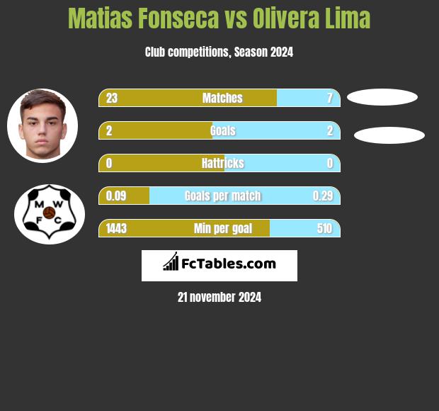 Matias Fonseca vs Olivera Lima h2h player stats