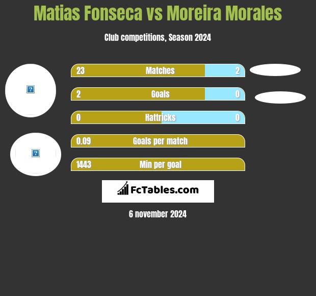 Matias Fonseca vs Moreira Morales h2h player stats