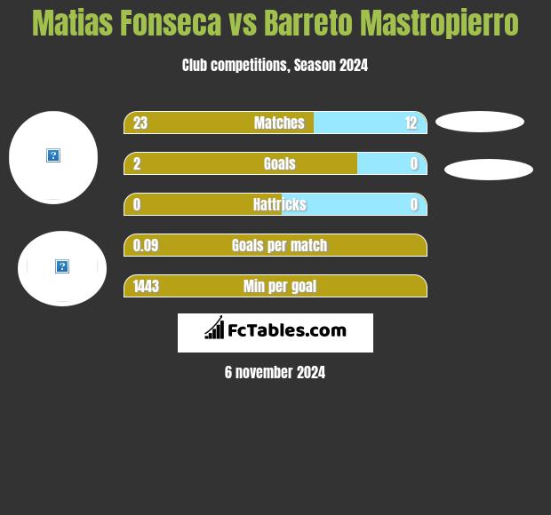 Matias Fonseca vs Barreto Mastropierro h2h player stats