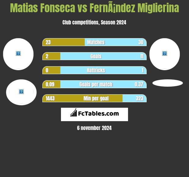 Matias Fonseca vs FernÃ¡ndez Miglierina h2h player stats