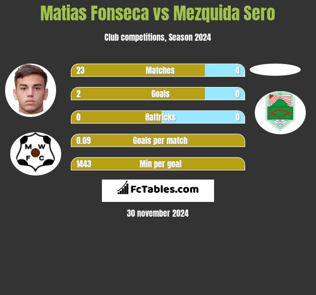 Matias Fonseca vs Mezquida Sero h2h player stats