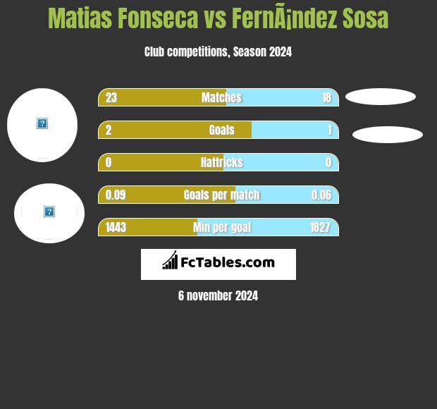 Matias Fonseca vs FernÃ¡ndez Sosa h2h player stats