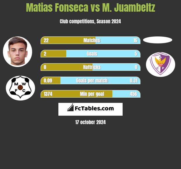 Matias Fonseca vs M. Juambeltz h2h player stats