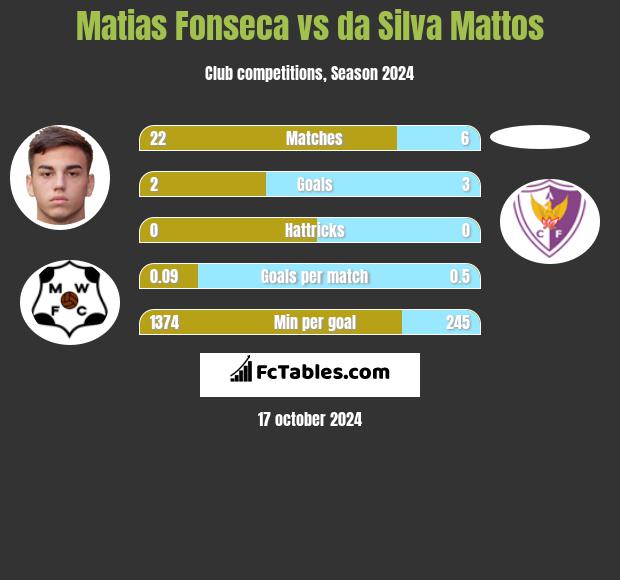 Matias Fonseca vs da Silva Mattos h2h player stats