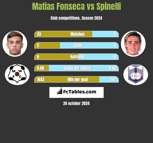 Matias Fonseca vs Spinelli h2h player stats