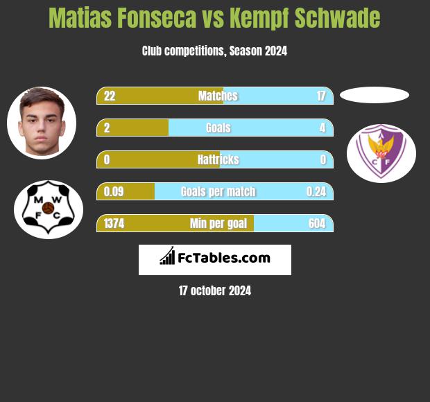 Matias Fonseca vs Kempf Schwade h2h player stats