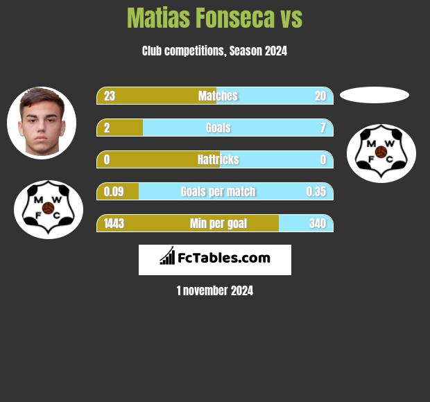 Matias Fonseca vs  h2h player stats