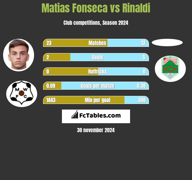 Matias Fonseca vs Rinaldi h2h player stats