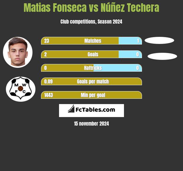 Matias Fonseca vs Núñez Techera h2h player stats