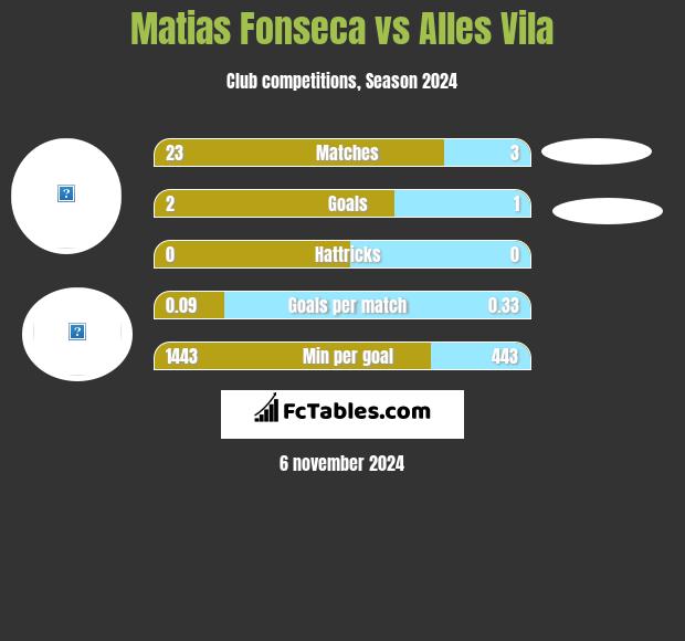 Matias Fonseca vs Alles Vila h2h player stats