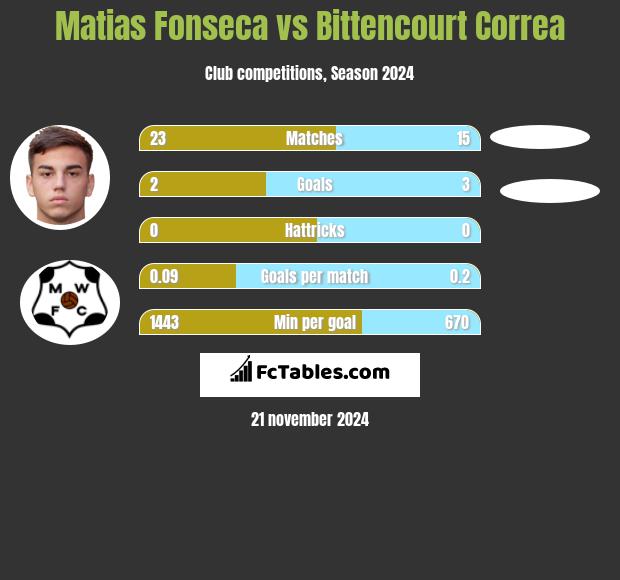 Matias Fonseca vs Bittencourt Correa h2h player stats