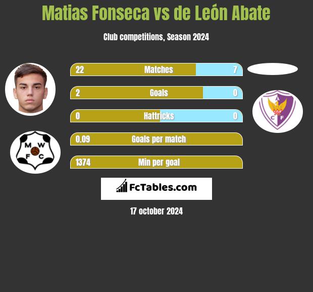 Matias Fonseca vs de León Abate h2h player stats